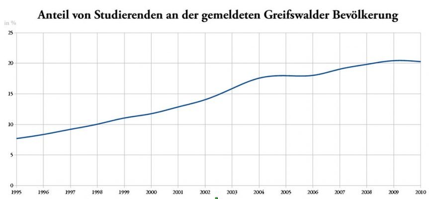 Babyboom, Studentenschwemme & Entwicklungsprognosen — ein demografischer Blick auf Greifswald