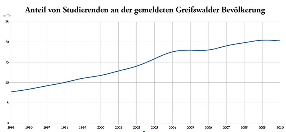 Anteil Studenten Greifswald
