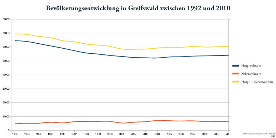 Bevölkerungsentwicklung Greifswald